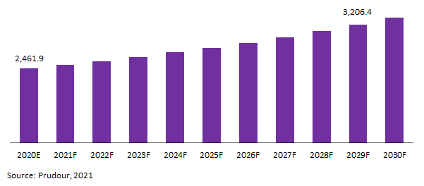 Global Horse Riding Equipment Market Revenue 2021-2031