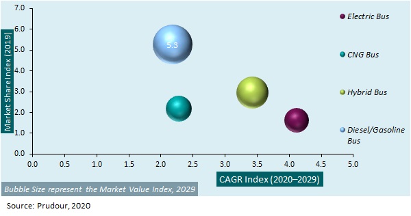 Global Double-decker Bus Market 2021-2031