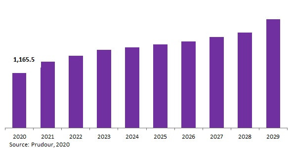 Global Double-decker Bus Market Revenue 2020-2030