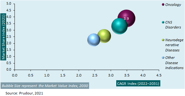 Global Drug Repurposing Market Attractiveness 2021