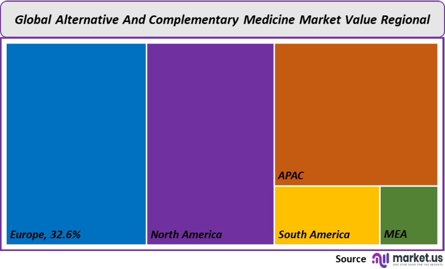 alternative and complementary medicine market value regional