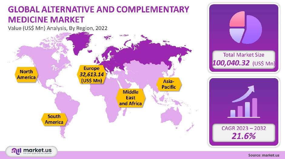 alternative and complementary medicine market