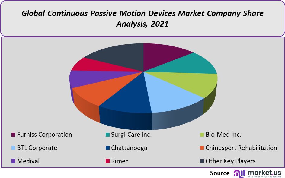 continuous passive motion devices market company share