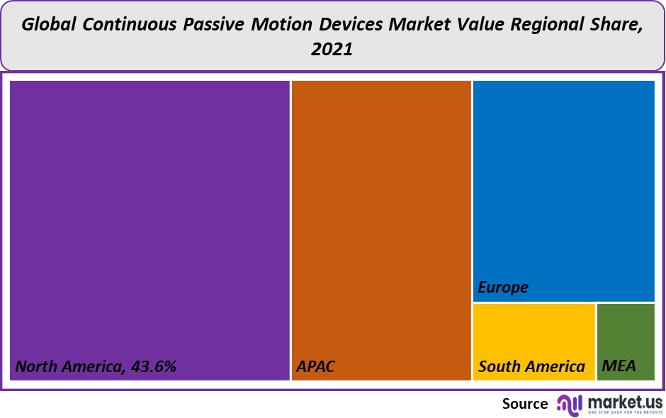 continuous passive motion devices market value
