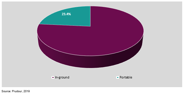global basketball equipment market by portability, 2018