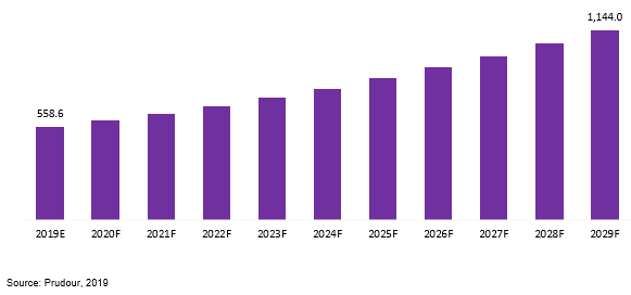 global elastomeric infusion pumps market revenue 2019–2029