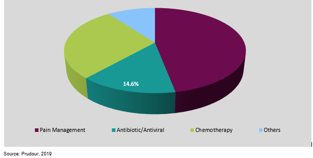 global elastomeric infusion pumps market share by treatment type 2019