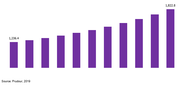 global pediatric orthopedic implant market revenue 2019–2029