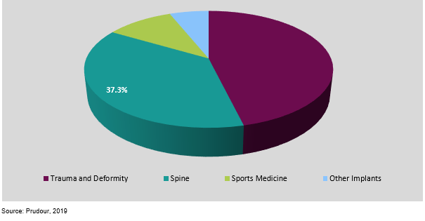 global pediatric orthopedic implant market share by implant type 2019