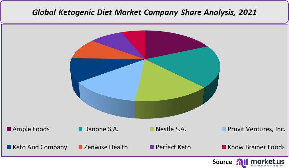 ketogenic diet market company share