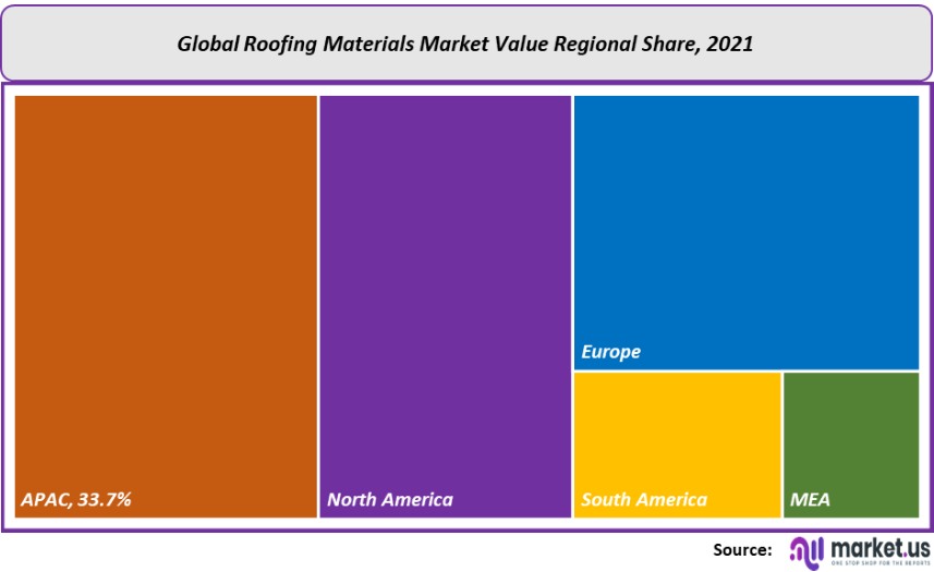 roofing materials market value regional share