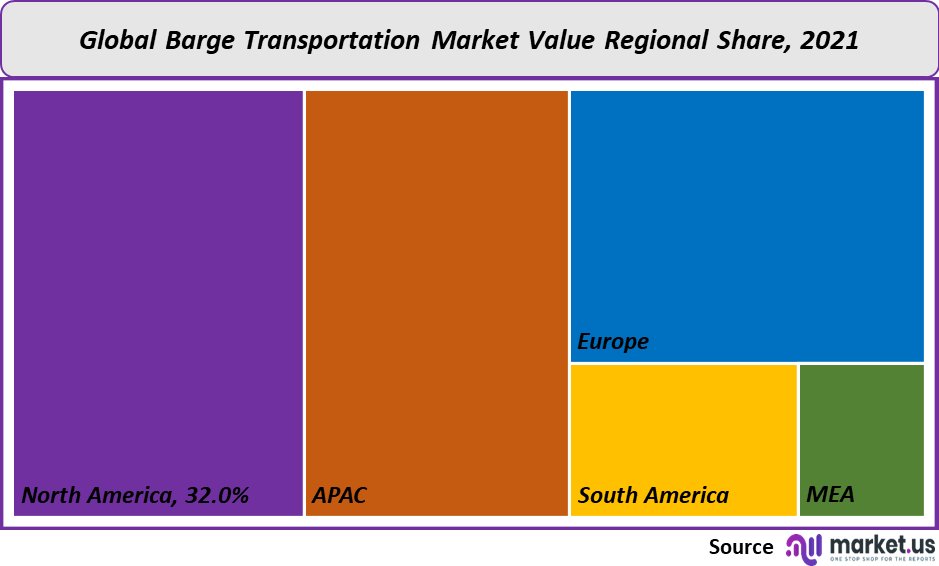 Barge Transportation Market value