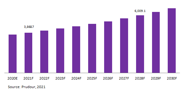 Global Air Pollution Masks Market Revenue 2021-2031
