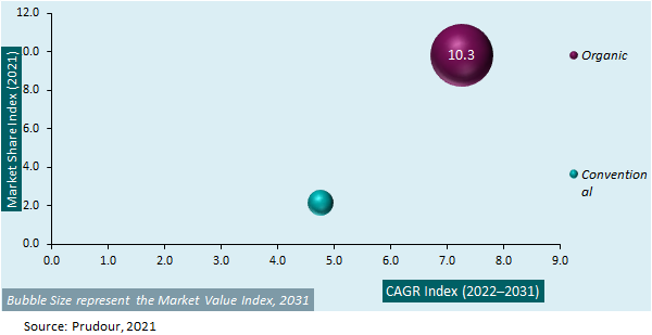 Global Mango Pulp Market Attractiveness 2021-2031