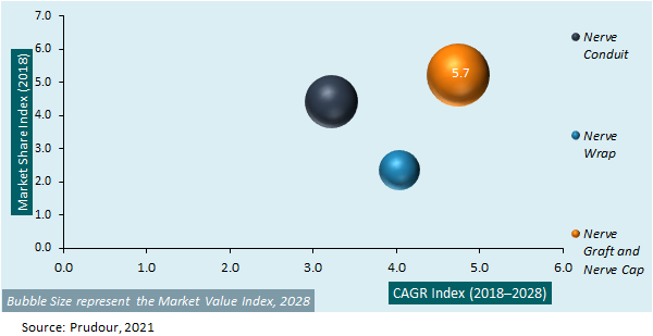 Global Nerve Repair and Regeneration Market Attractiveness 2021-2031