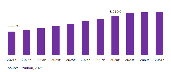 Global Nerve Repair and Regeneration Market Revenue 2021-2031