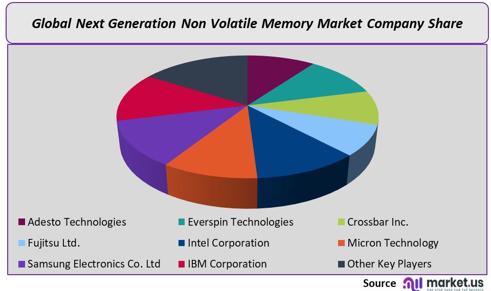 Next Generation Non Volatile Memory Market company Share