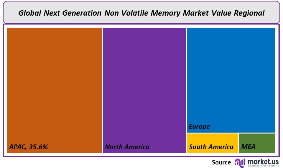 Next Generation Non Volatile Memory Market regional value