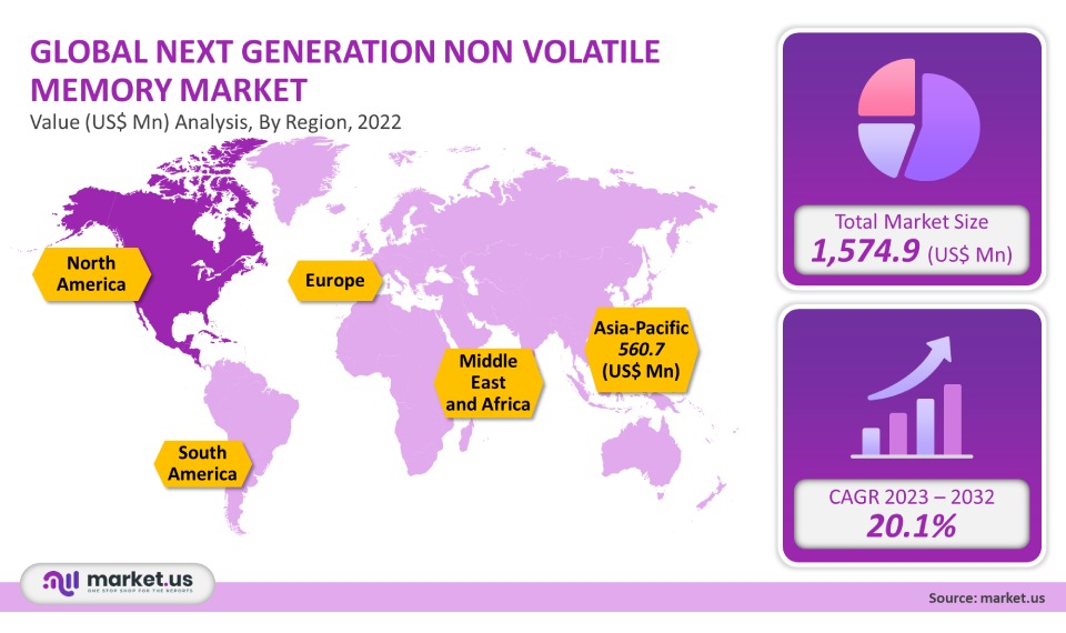 Next Generation Non Volatile Memory Market