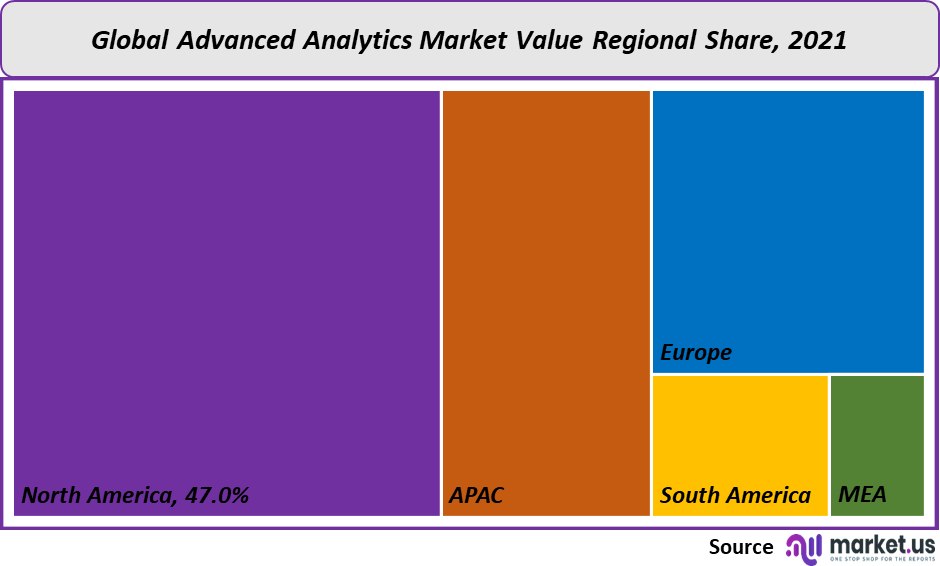 advanced analytics market value