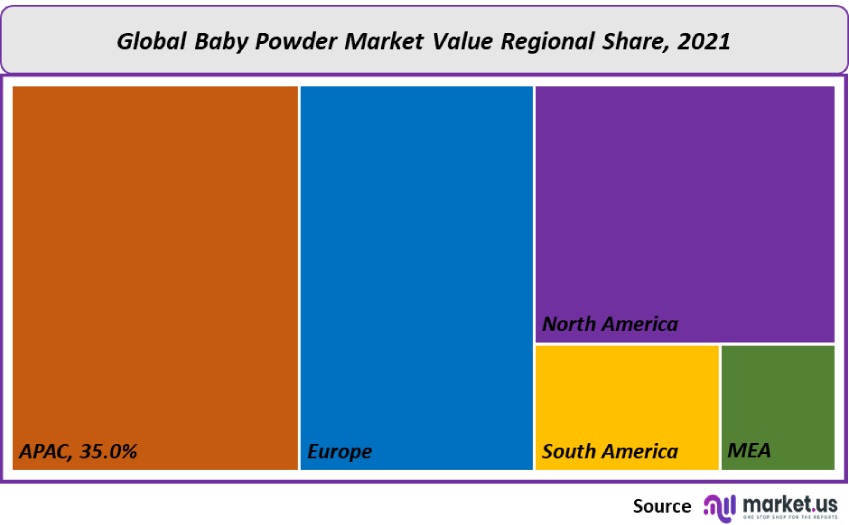 baby powder market value regional share