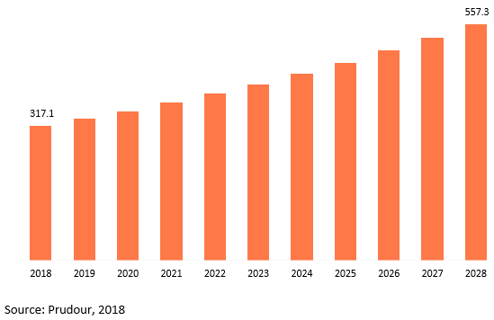 global blow-fill-seal products market revenue 2018–2028