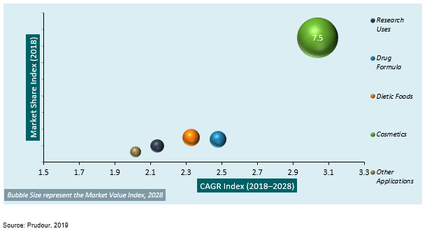 global frankincense essential oil market by formulation