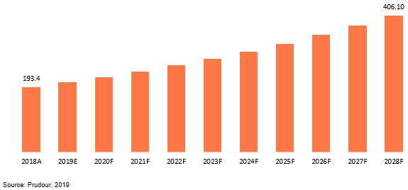 global frankincense essential oil market revenue
