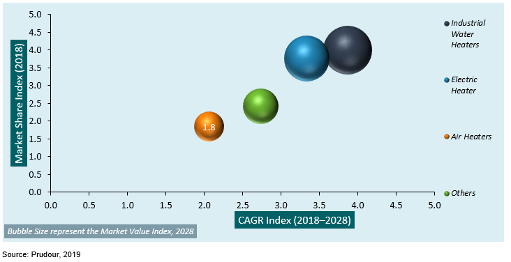 global industrial heaters market by product type