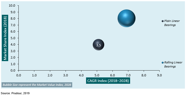 global linear bearings market by product type