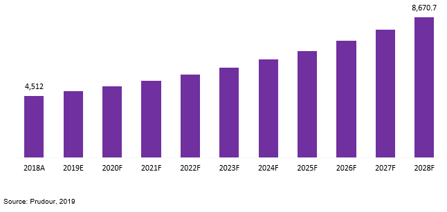 global linear bearings market revenue
