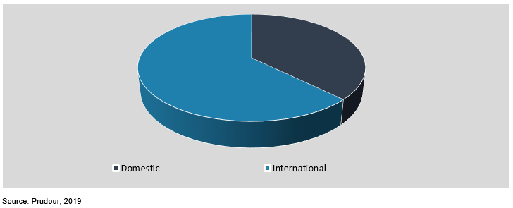 global low cost airline market by product type