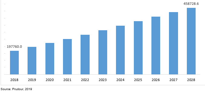 global low cost airline market revenue 2018–2028