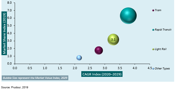 global urban rail transit market attractiveness analysis by transit type 2013–2019