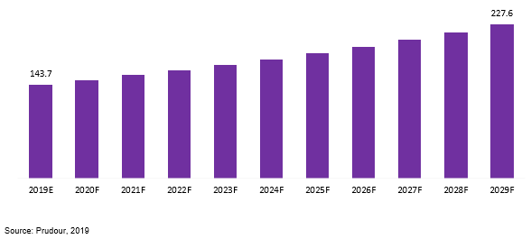 global urban rail transit market revenue 2019–2029