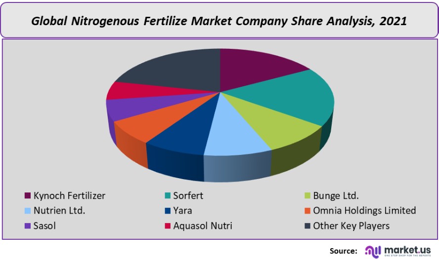 nitrogenous fertilize market company share analysis