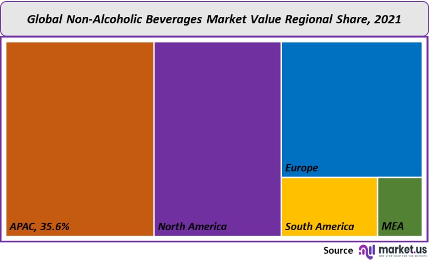 non alcoholic beverages market value regional share