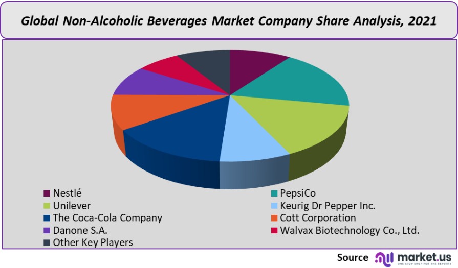 non alcoholic beverages market company share analysis