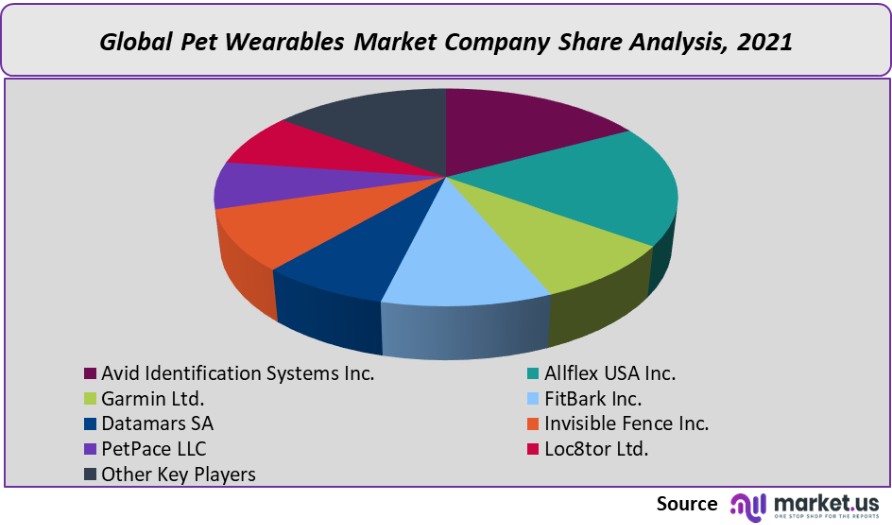pet wearables market company share analysis