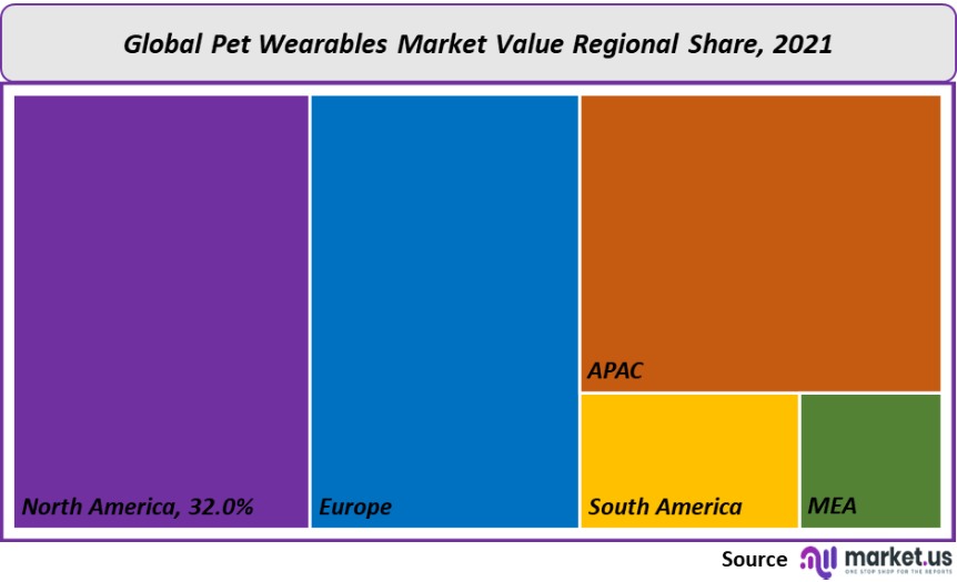 pet wearables market value regional share