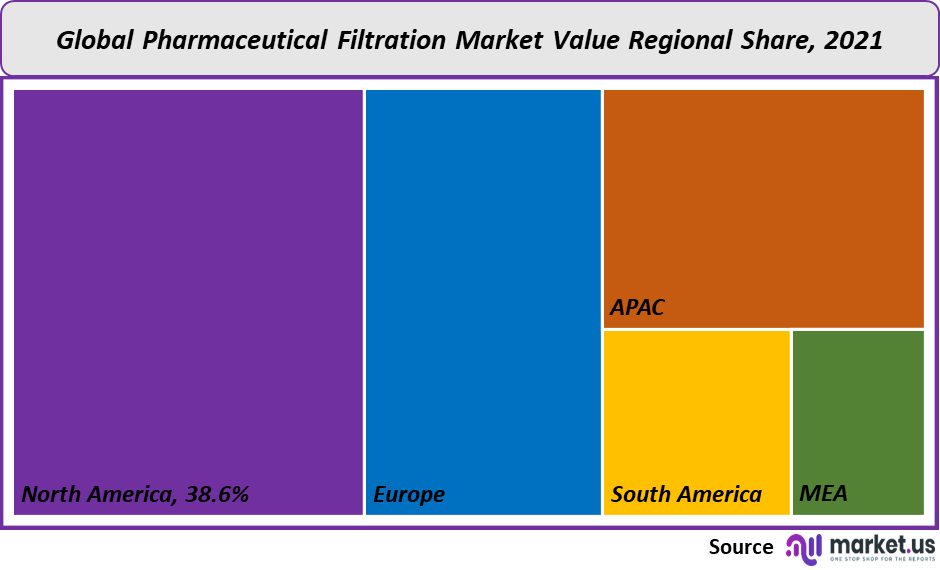 pharmaceutical filtration market value