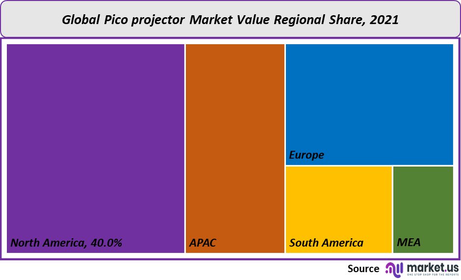 pico projector market value