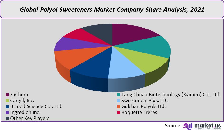 polyol sweeteners market company share