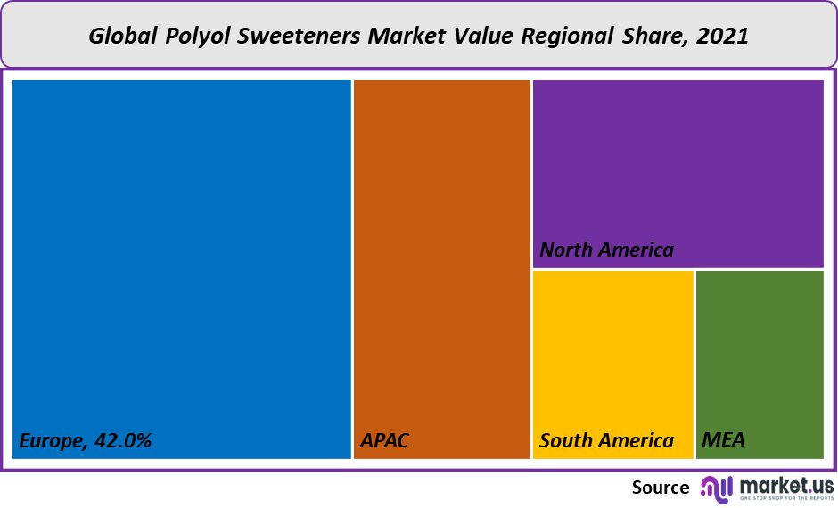 polyol sweeteners market value