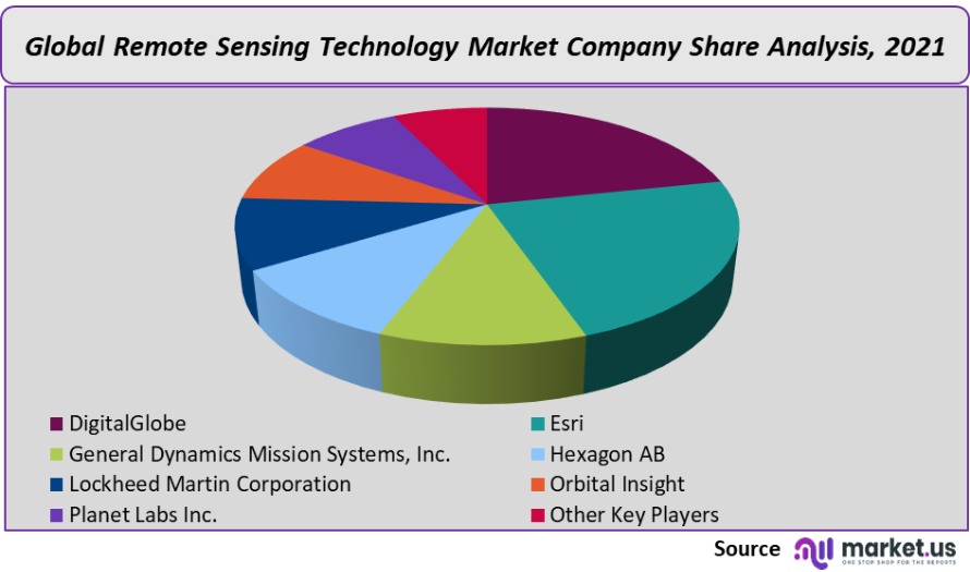 remote sensing technology market company share analysis