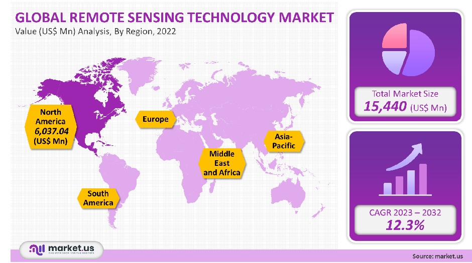 remote sensing technology market
