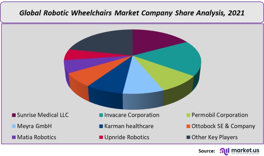 robotic wheelchairs market company share analysis