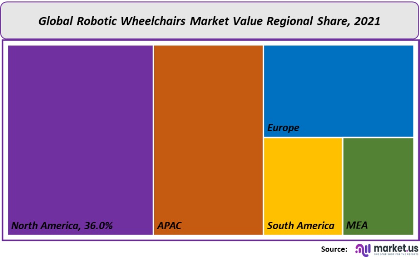robotic wheelchairs market value regional share