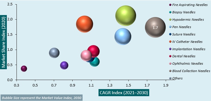 special purpose needles market analysis