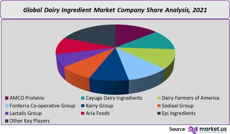 Dairy Ingredient Market Share, Size, Price | Forecast to 2032